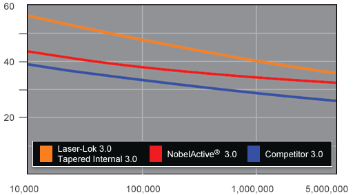 Dental Implant strength comparison