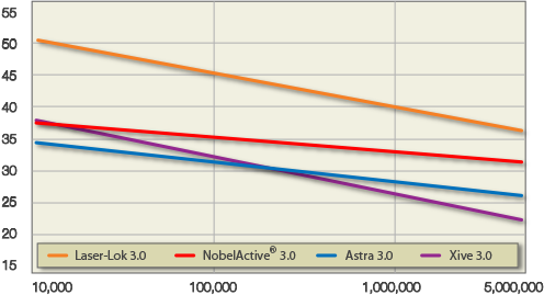 Comparison of Laser-Lok 3.0 strength with competitors